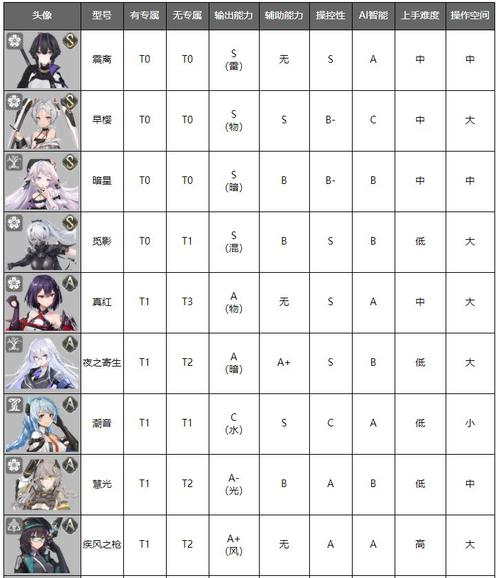 深空之眼等级上限是多少？角色、指挥官、技能等全等级上限详解