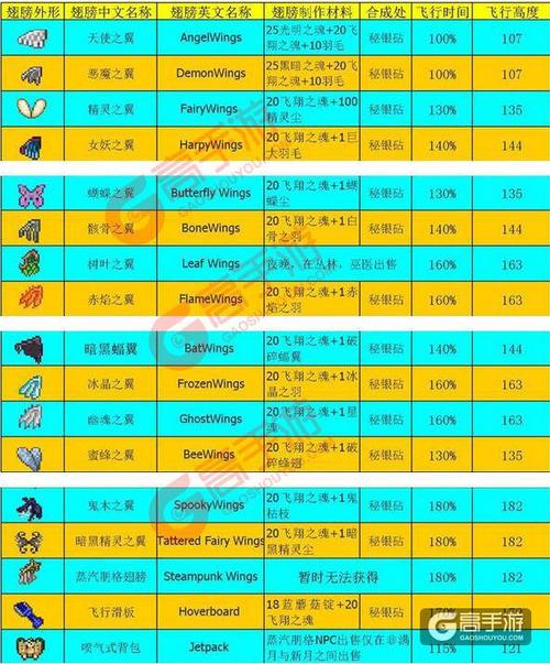 泰拉瑞亚翅膀如何获得？新手必看的翅膀获取全攻略